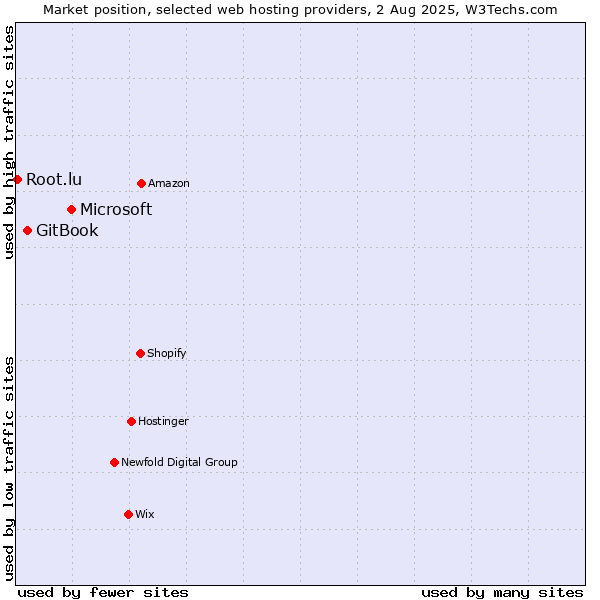 Market position of Microsoft vs. GitBook vs. Root.lu