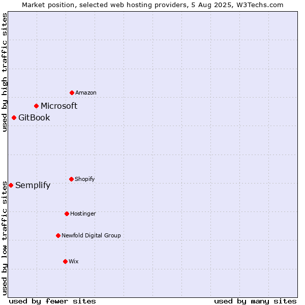 Market position of Microsoft vs. GitBook vs. Semplify