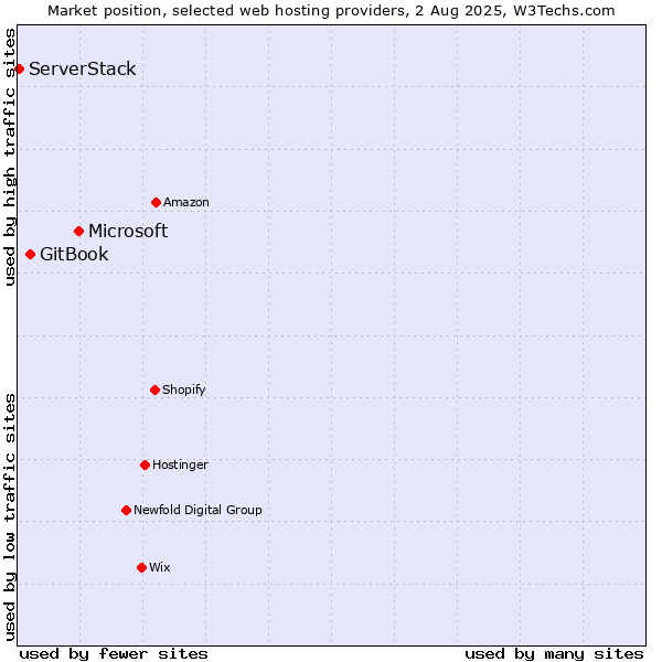 Market position of Microsoft vs. GitBook vs. ServerStack