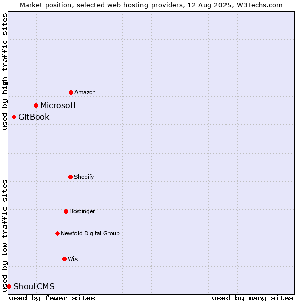 Market position of Microsoft vs. GitBook vs. ShoutCMS
