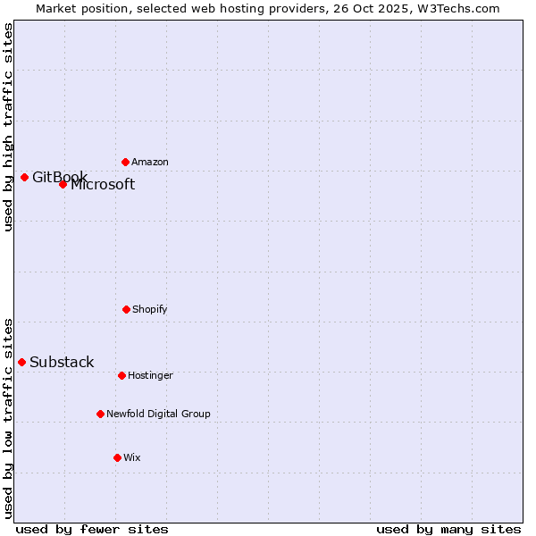 Market position of Microsoft vs. GitBook vs. Substack