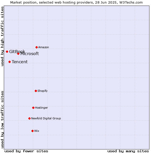 Market position of Microsoft vs. Tencent vs. GitBook