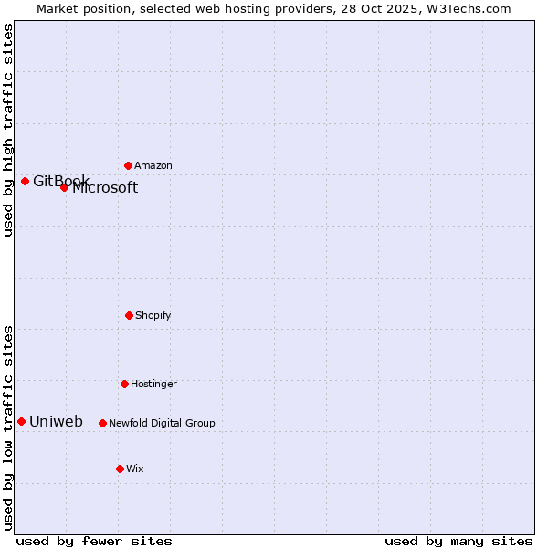 Market position of Microsoft vs. GitBook vs. Uniweb