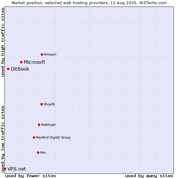 Market position of Microsoft vs. GitBook vs. VPS.net