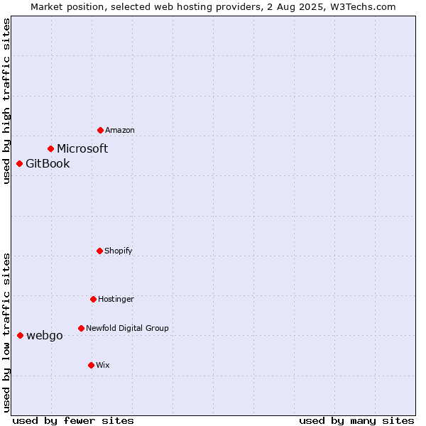 Market position of Microsoft vs. webgo vs. GitBook