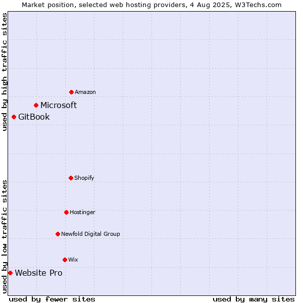 Market position of Microsoft vs. GitBook vs. Website Pro