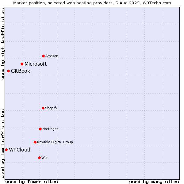 Market position of Microsoft vs. GitBook vs. WPCloud