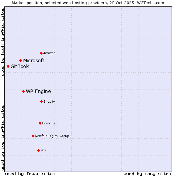 Market position of WP Engine vs. Microsoft vs. GitBook