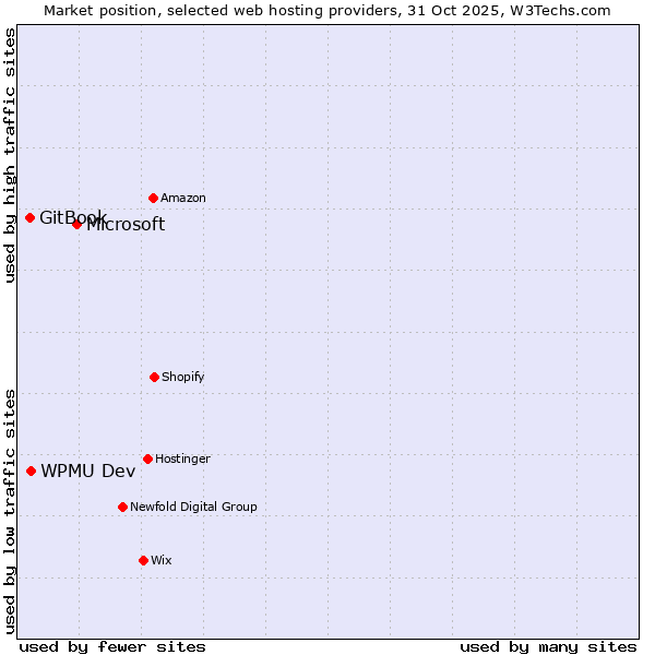 Market position of Microsoft vs. WPMU Dev vs. GitBook