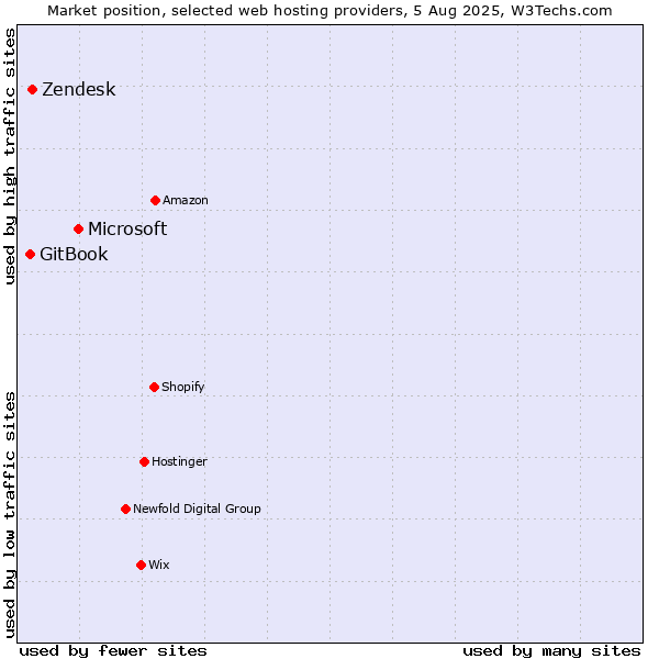 Market position of Microsoft vs. Zendesk vs. GitBook