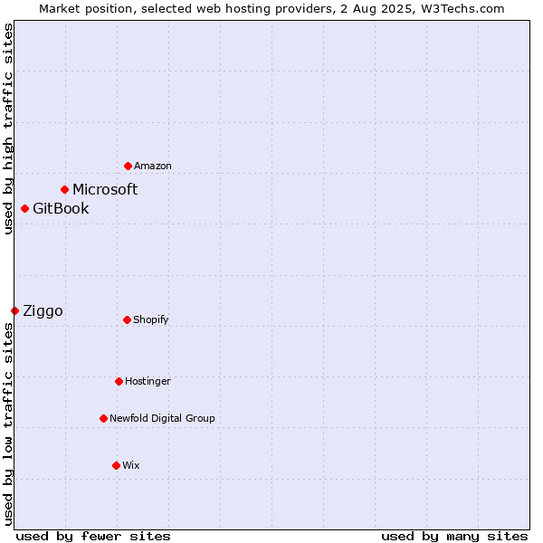 Market position of Microsoft vs. GitBook vs. Ziggo