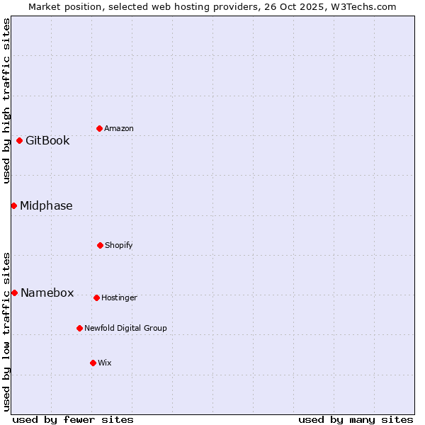 Market position of GitBook vs. Namebox vs. Midphase