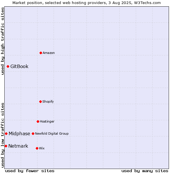 Market position of GitBook vs. Midphase vs. Netmark