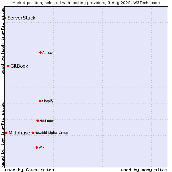 Market position of GitBook vs. Midphase vs. ServerStack