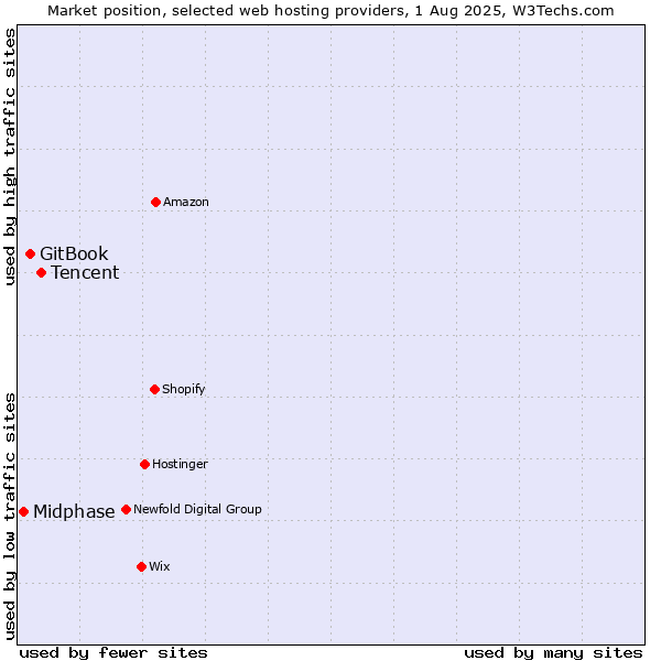 Market position of Tencent vs. GitBook vs. Midphase