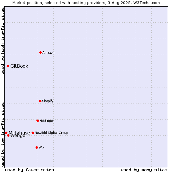 Market position of webgo vs. GitBook vs. Midphase