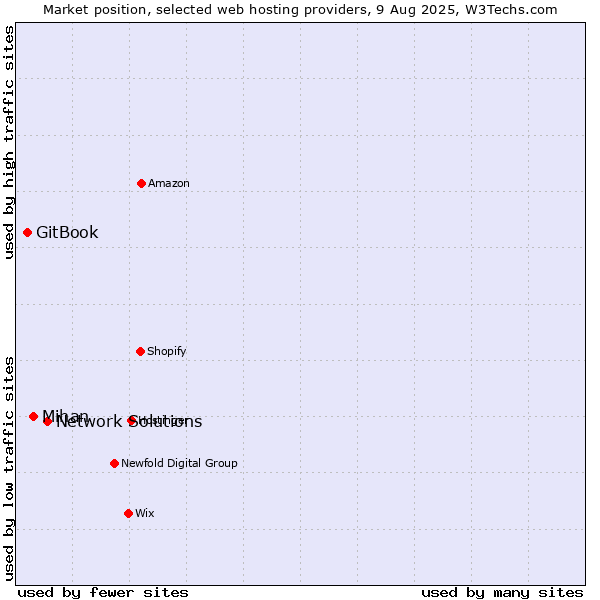 Market position of Network Solutions vs. Mihan vs. GitBook