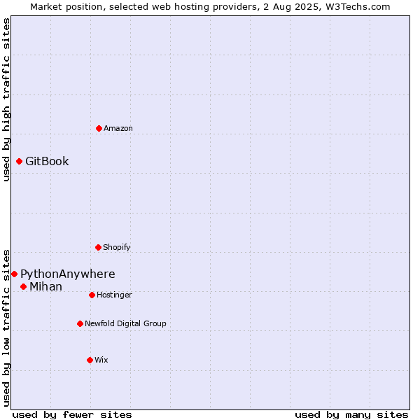 Market position of Mihan vs. GitBook vs. PythonAnywhere