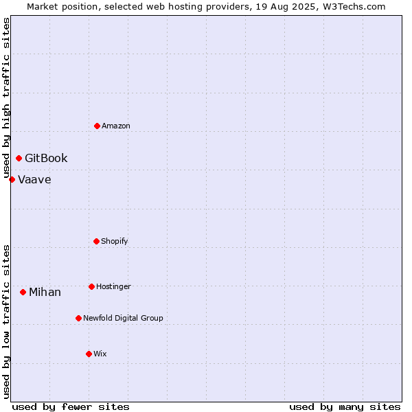 Market position of Mihan vs. GitBook vs. Vaave