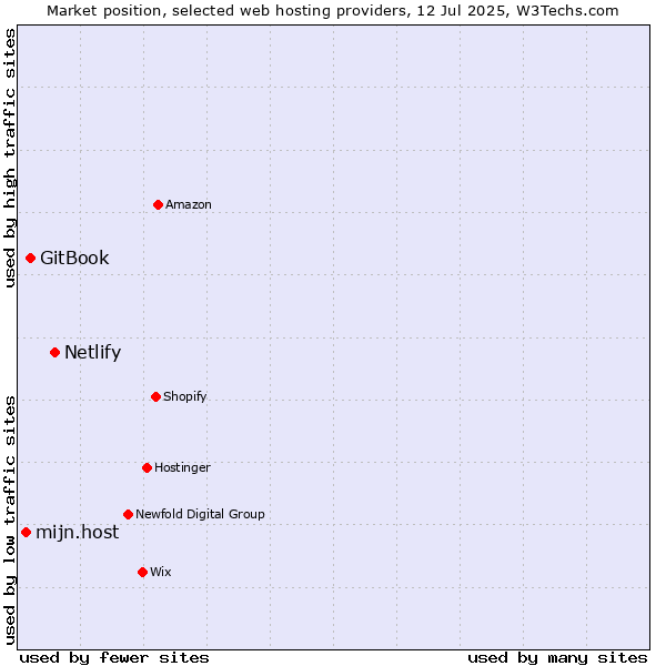 Market position of Netlify vs. GitBook vs. mijn.host