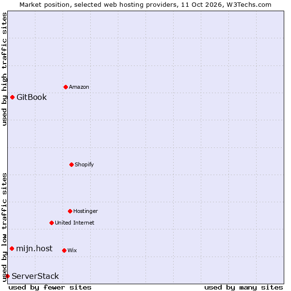 Market position of GitBook vs. mijn.host vs. ServerStack