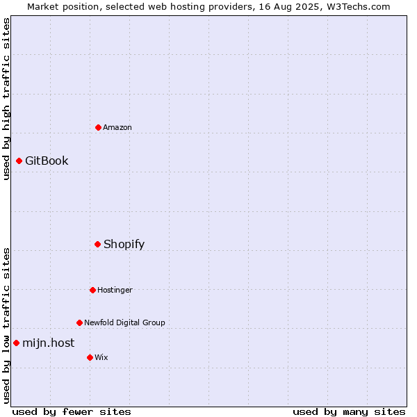 Market position of Shopify vs. GitBook vs. mijn.host