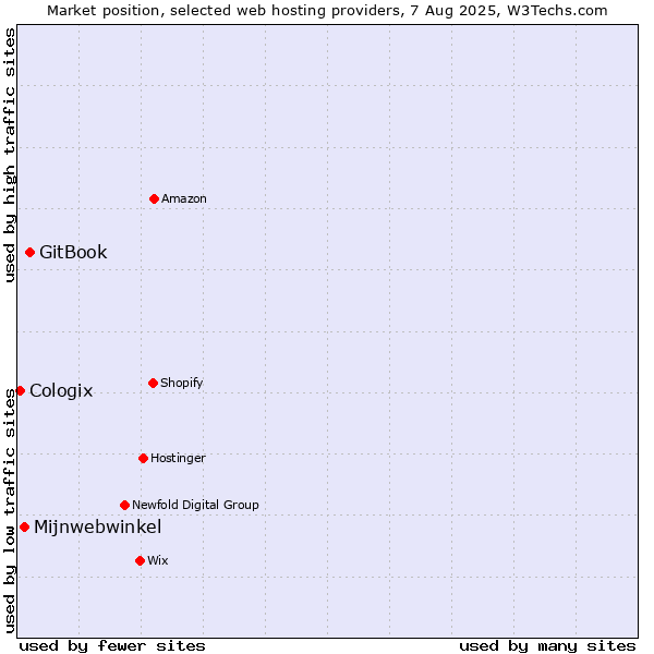 Market position of GitBook vs. Mijnwebwinkel vs. Cologix