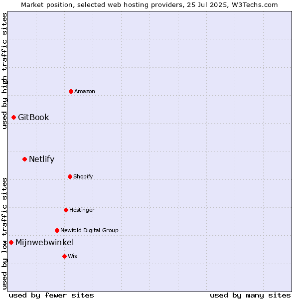 Market position of Netlify vs. GitBook vs. Mijnwebwinkel