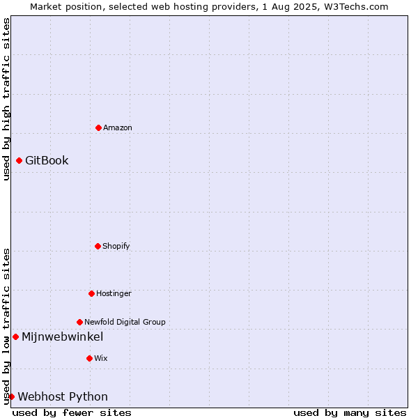 Market position of GitBook vs. Mijnwebwinkel vs. Webhost Python