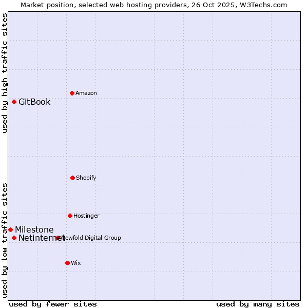 Market position of Netinternet vs. GitBook vs. Milestone