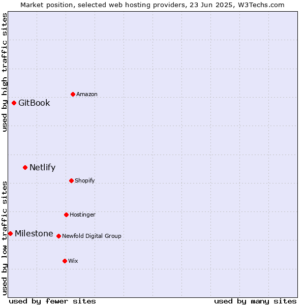 Market position of Netlify vs. GitBook vs. Milestone