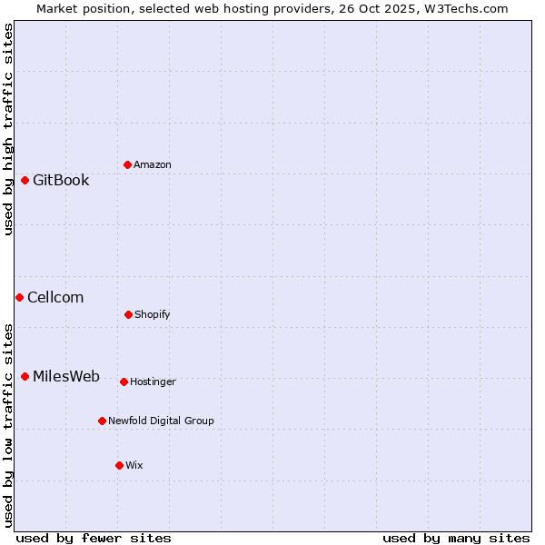 Market position of MilesWeb vs. GitBook vs. Cellcom