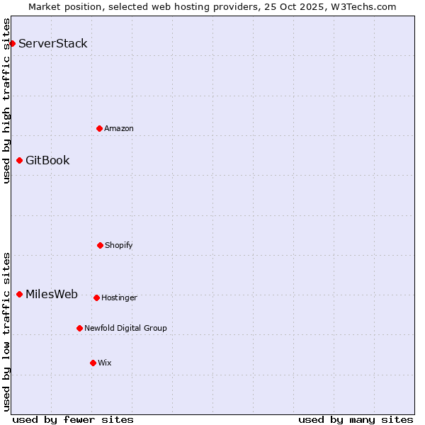 Market position of MilesWeb vs. GitBook vs. ServerStack