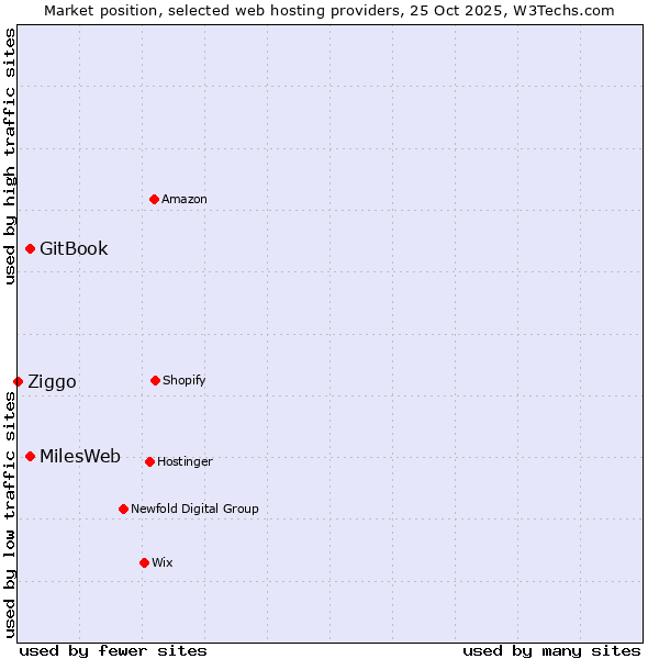 Market position of MilesWeb vs. GitBook vs. Ziggo