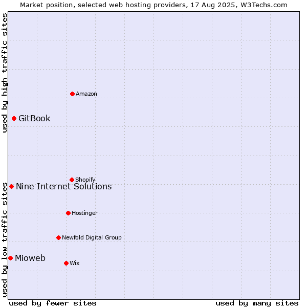 Market position of GitBook vs. Nine Internet Solutions vs. Mioweb