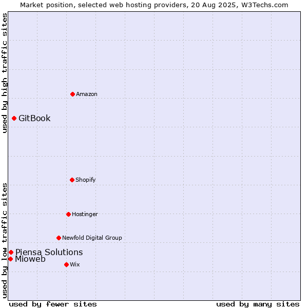 Market position of GitBook vs. Piensa Solutions vs. Mioweb