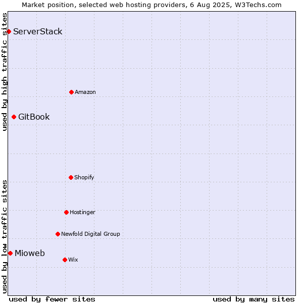 Market position of GitBook vs. Mioweb vs. ServerStack