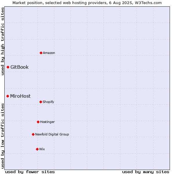 Market position of GitBook vs. MiroHost