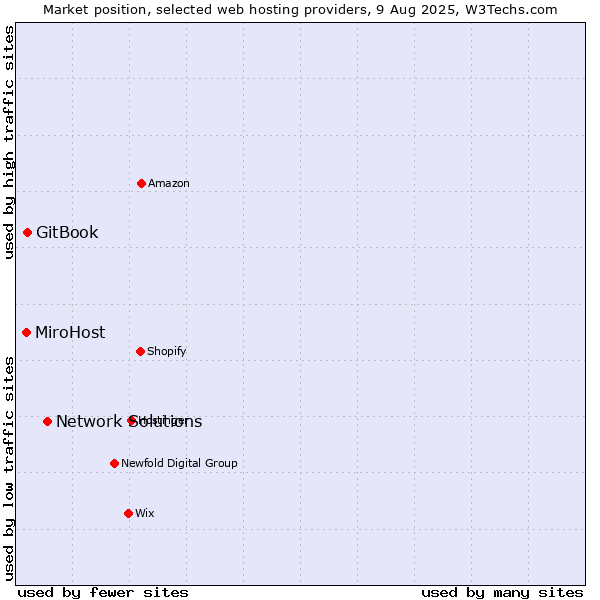 Market position of Network Solutions vs. GitBook vs. MiroHost
