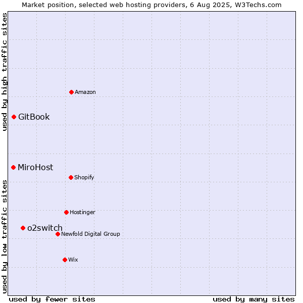 Market position of o2switch vs. GitBook vs. MiroHost