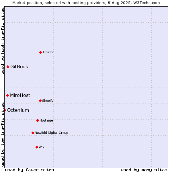 Market position of GitBook vs. MiroHost vs. Octenium