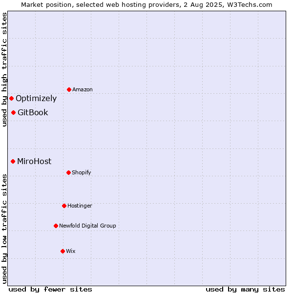 Market position of GitBook vs. MiroHost vs. Optimizely