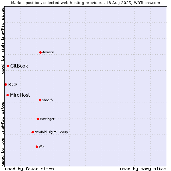 Market position of GitBook vs. MiroHost vs. RCP