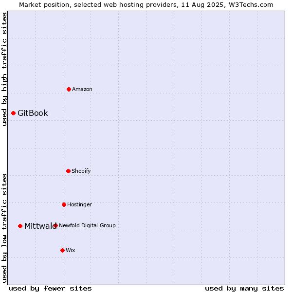 Market position of Mittwald vs. GitBook