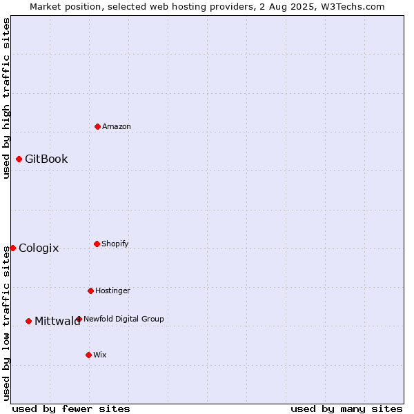 Market position of Mittwald vs. GitBook vs. Cologix