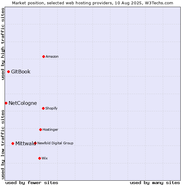 Market position of Mittwald vs. GitBook vs. NetCologne