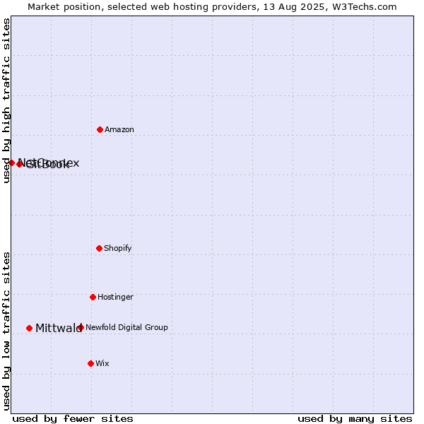 Market position of Mittwald vs. GitBook vs. NetConnex