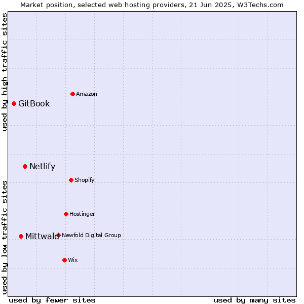 Market position of Netlify vs. Mittwald vs. GitBook