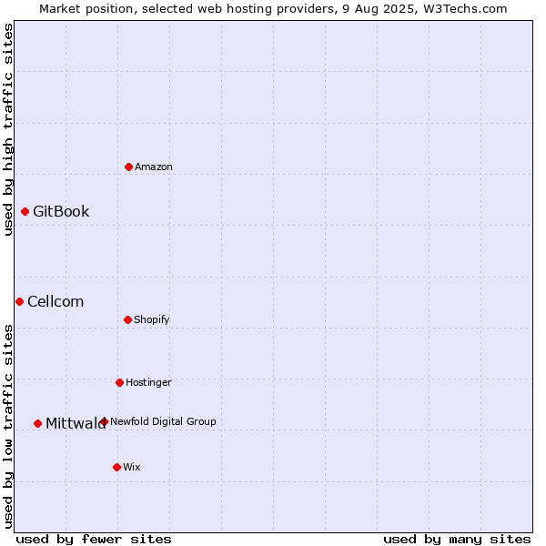 Market position of Mittwald vs. GitBook vs. Cellcom