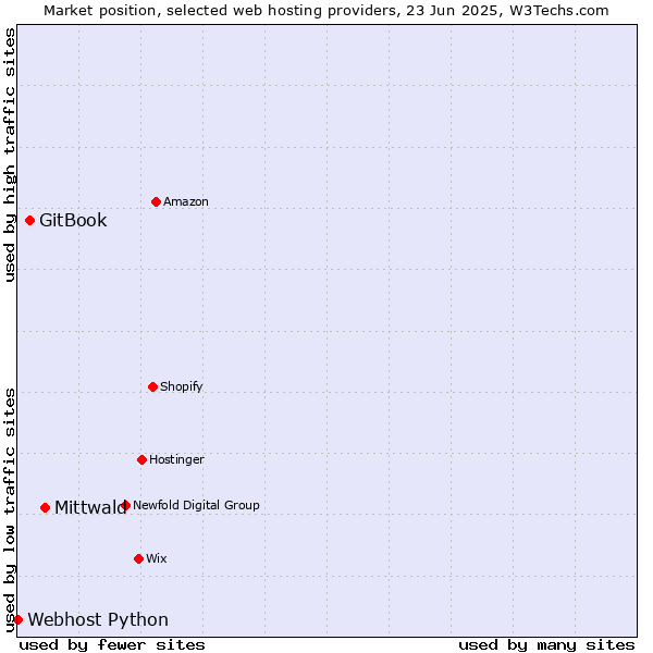Market position of Mittwald vs. GitBook vs. Webhost Python